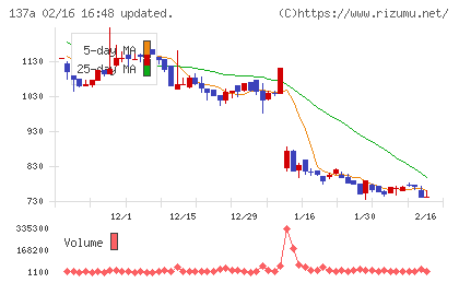 Ｃｏｃｏｌｉｖｅチャート