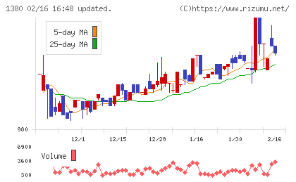 秋川牧園チャート