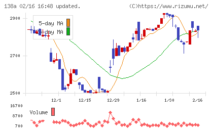 光フードサービスチャート