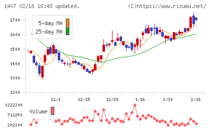 ウエストホールディングスチャート