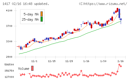 ミライト・ワンチャート