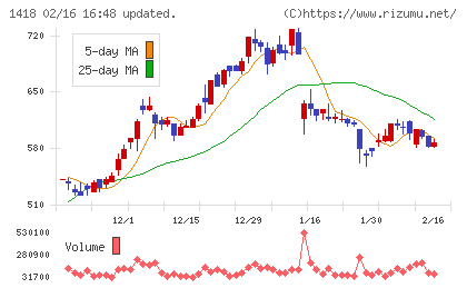インターライフホールディングスチャート