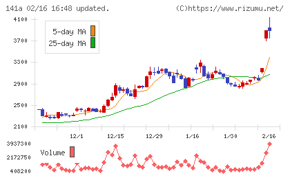 トライアルホールディングスチャート