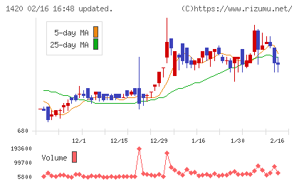 サンヨーホームズチャート