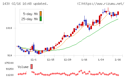 ファーストコーポレーションチャート