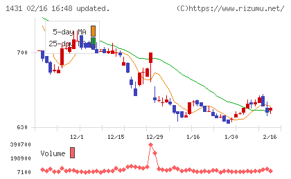 Ｌｉｂ　Ｗｏｒｋチャート