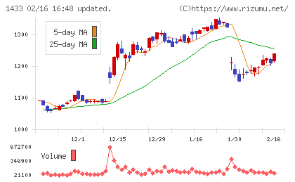 ベステラチャート
