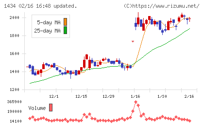 ＪＥＳＣＯホールディングスチャート