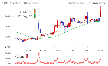 グリーンエナジー＆カンパニーチャート