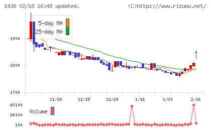 岐阜造園チャート