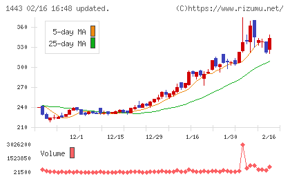 技研ホールディングスチャート