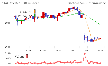 ニッソウチャート