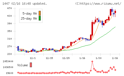 ＳＡＡＦホールディングスチャート