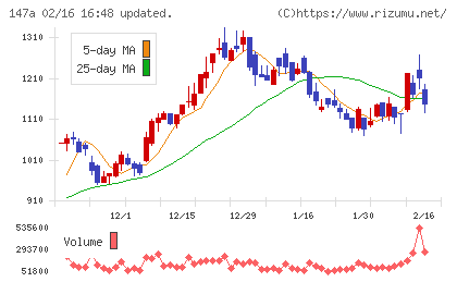 ソラコムチャート