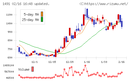 中外鉱業チャート