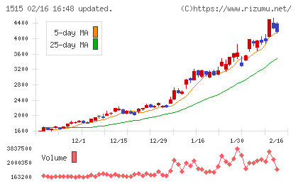 日鉄鉱業チャート