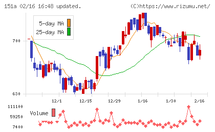 ダイブチャート
