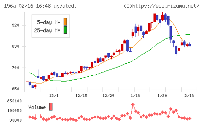 マテリアルグループチャート