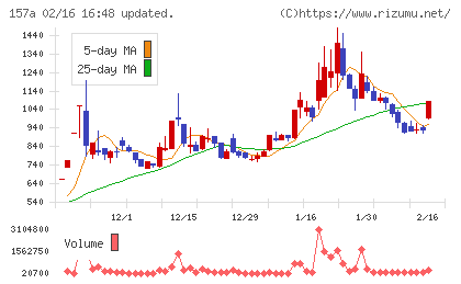 グリーンモンスターチャート
