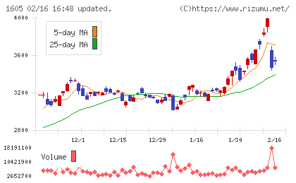 ＩＮＰＥＸチャート