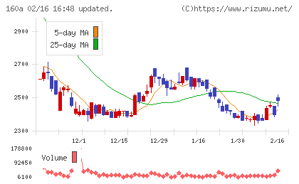 アズパートナーズチャート