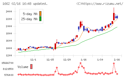 石油資源開発チャート