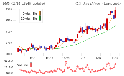 Ｋ＆Ｏエナジーグループチャート