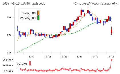 タスキホールディングスチャート