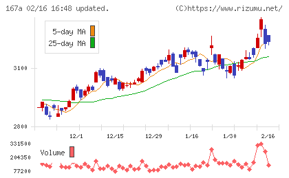 リョーサン菱洋ホールディングスチャート