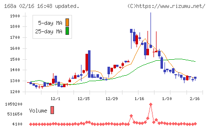 イタミアートチャート