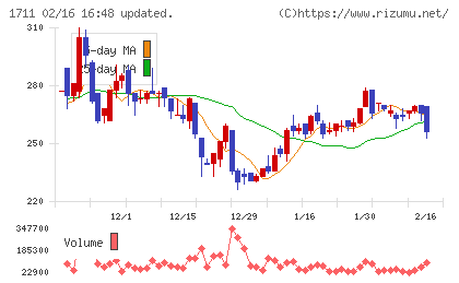 ＳＤＳホールディングスチャート