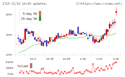 第一カッター興業チャート