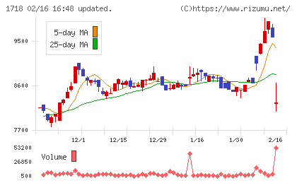 美樹工業チャート