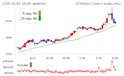 安藤ハザマチャート