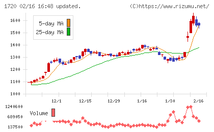 東急建設チャート