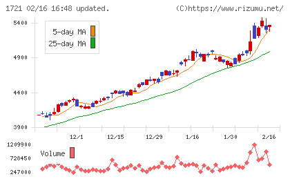 コムシスホールディングスチャート