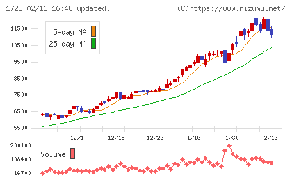 日本電技チャート