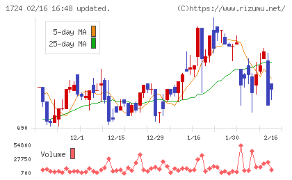 シンクレイヤチャート