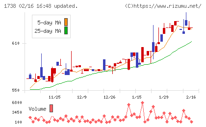 ＮＩＴＴＯＨチャート