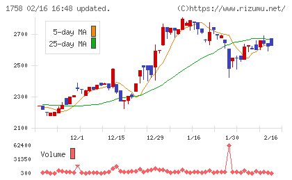 太洋基礎工業チャート