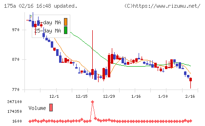 Ｗｉｌｌ　Ｓｍａｒｔチャート