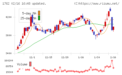 高松コンストラクショングループチャート