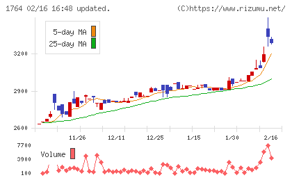 工藤建設チャート