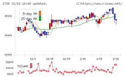 東建コーポレーションチャート