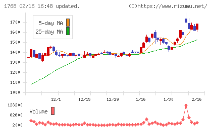 ソネックチャート