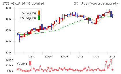 三井住建道路チャート