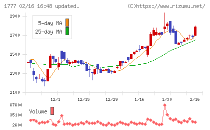 川崎設備工業チャート