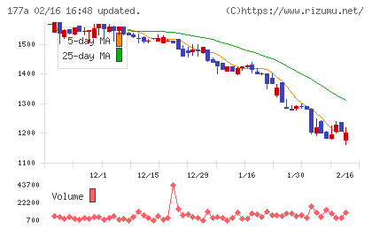 コージンバイオチャート