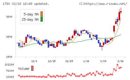 ヤマウラチャート