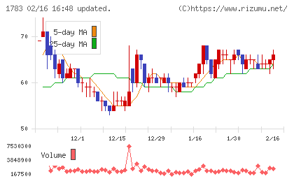 ｆａｎｔａｓｉｓｔａチャート